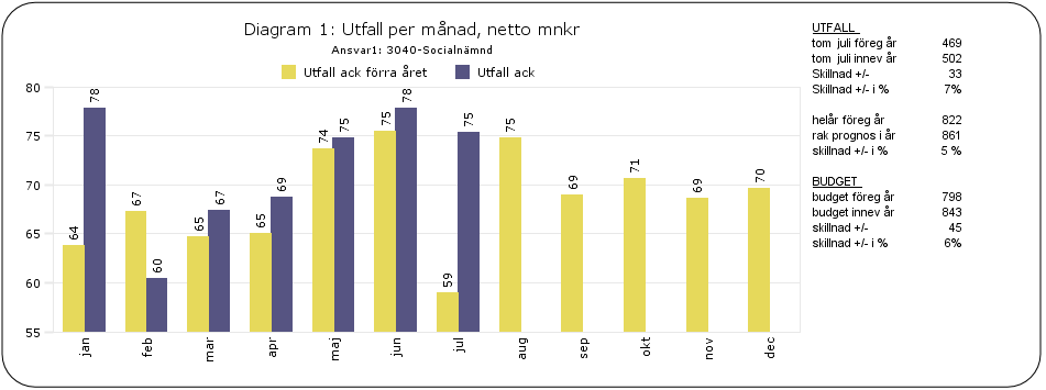 19 augusti 2013 KS-2013/254.182 6 (11) volymöverskott, det vill säga färre elever än planerat, för ungdomsgymnasiet och gymnasiesärskolan.