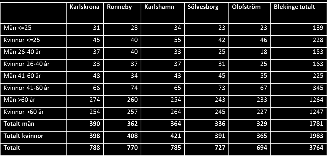 Bakgrundsfakta Antal svarande per