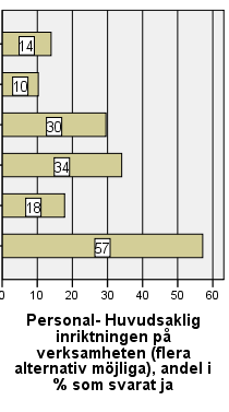 Huvudsaklig inriktning på verksamhet Utifrån nedanstående diagram kan sägas att Öppenvård är huvudsaklig inriktning i mer än varannan verksamhet som respondenterna är verksamma i.