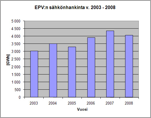 3. PROJEKTANSVARIG Den projektansvariga är EPV Tuulivoima Oy. EPV Tuulivoima Oy är ett bolag som ägs av Etelä-Pohjanmaan Voima Oy (EPV) och som är inriktat på vindkraftsproduktion.
