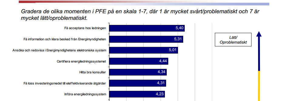 Vad är vinsten med Energiledning Hjälper företag att kontrollera, styra och förbättra sin energi-användning Att systematisera arbetet med energi.