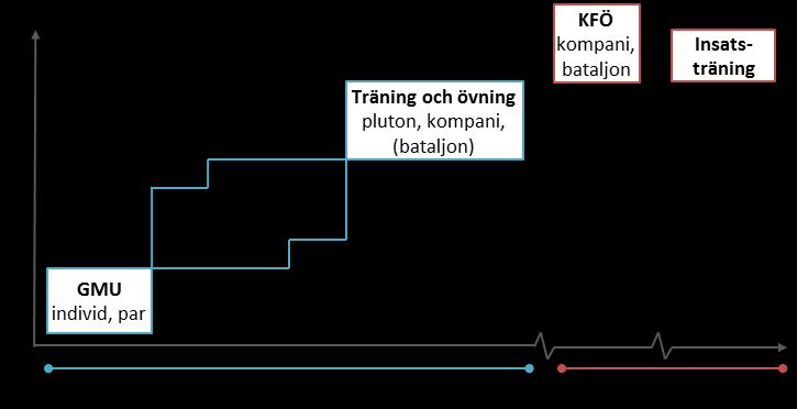 Figur 1. Översiktlig beskrivning av utbildning och träning för GSS. 3.2.