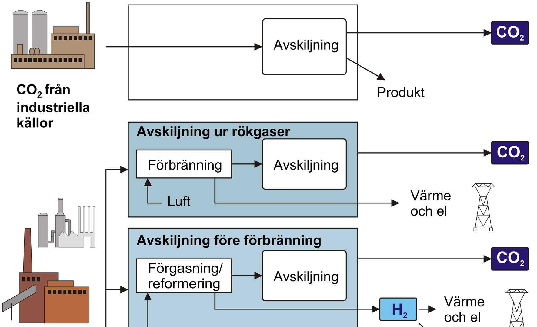 8 (41) industrin är att avskilja koldioxiden ur rökgaser.