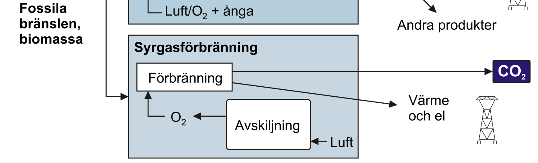 Det nyaste alternativet innebär förbränning i en gasblandning av syre och koldioxid, varefter koldioxiden lättare kan separeras ur rökgaserna.