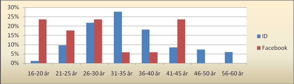 Demografiska uppgifter om deltagarna Ensamstående 37 %, sambo med barn 27 % Många unga vuxna har svarat.