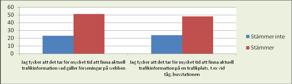Hur upplever du information angående förseningar och trafikstörningar i trafiken?
