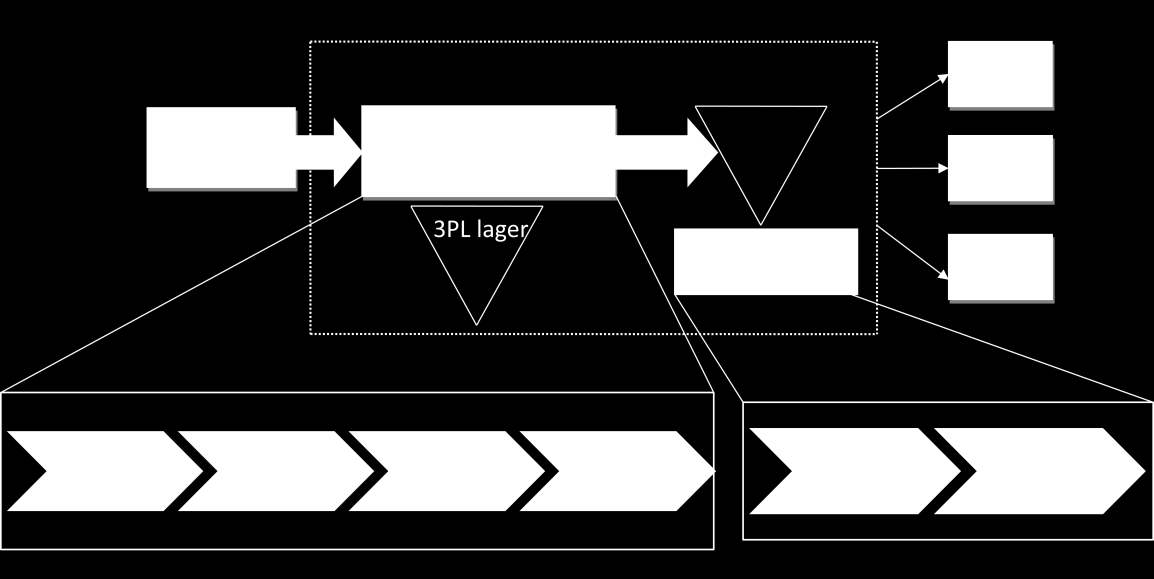 Metod och genomförande Figur 6 Scenario två Det tredje scenariot visas i Figur 7, då containrarna levereras till Alfas kombiterminal. I kombiterminalen lossas containrarna och skickas direkt tillbaka.