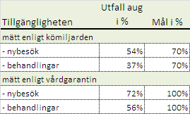 Tillgänglighet Skillnaden mellan mätning enligt kömiljard och enligt vårdgarantin består i att man mäter på olika antal diagnoser.