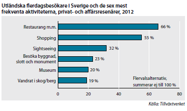 Generella drivkrafter bakom resande till Sverige Semesterresor och att besöka släkt och vänner var det viktigaste syftet för nästan 65% av alla utländska flerdagsbesökare till Sverige.