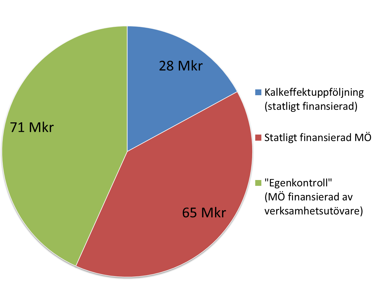 Övervakningen i dag Efter finansiär/syfte Kostnad all övervakning: ca 160