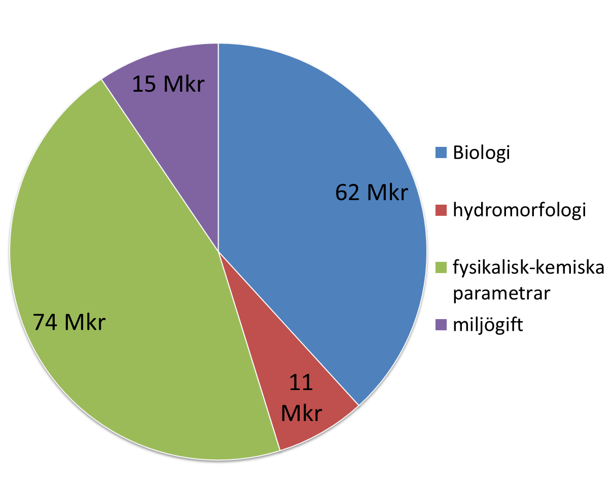 Övervakningen i dag Efter undersökt kvalitetsfaktor