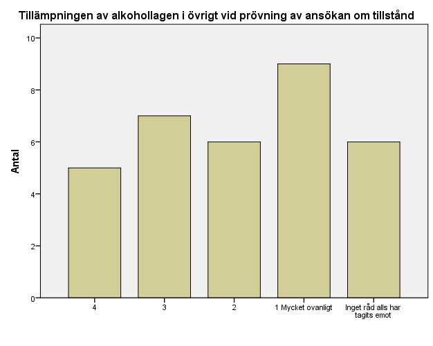 28 (183) Tillämpningen av alkohollagen i övrigt vid prövning av ansökan om tillstånd Kumulativ Antal Procent Valid Procent Procent Valid 4 5 15,2