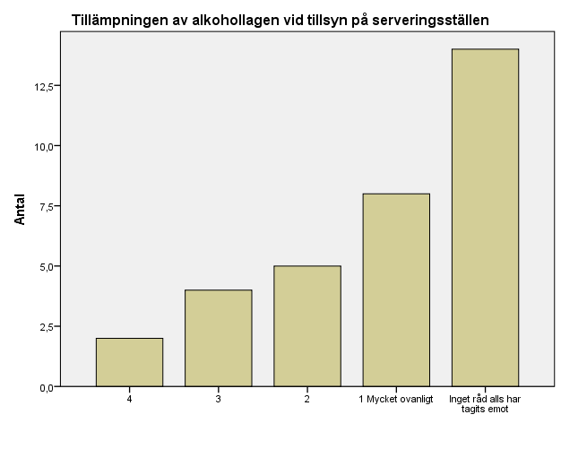 29 (183) Tillämpningen av alkohollagen vid tillsyn på serveringsställen Kumulativ Antal Procent Valid Procent Procent Valid 4 2 6,1 6,1 6,1 3