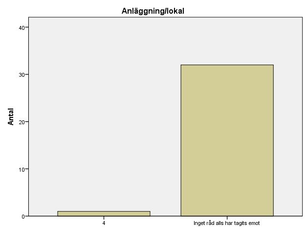 36 (183) Anläggning/lokal Kumulativ Antal Procent Valid Procent Procent Valid 4 1