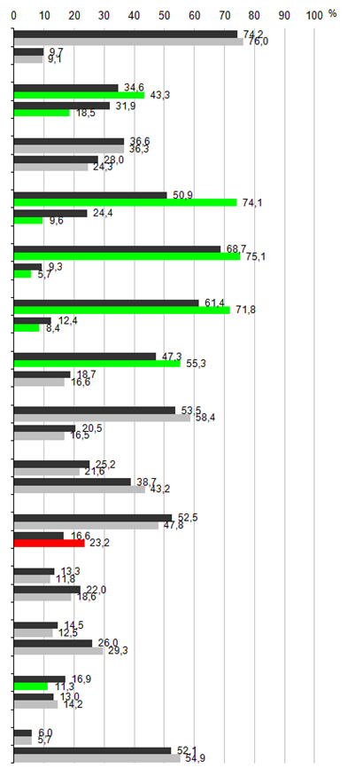 Figur 1 Upplevelser av den egna arbetssituationen år 2013, procent Upplevelser av arbetet (instämmer helt eller delvis): Samtliga sysselsatta Statligt anställda, mer positiv upplevelse Statligt