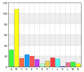 A. 3 gånger eller mer per vecka B. 2 gånger per vecka C. 1 gång per vecka D. 1 gång per månad 29 16,4 38 21,5 96 54,2 14 7,9 Kryssa för de aktiviteter du utövar på anläggningen. A.