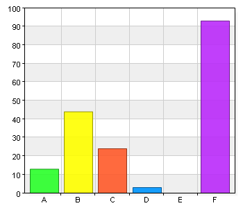 A. Mycket bra 13 7,3 B. Bra 44 24,9 C. Okej 24 13,6 D. Dåligt 3 1,7 F. Vet inte 93 52,5 Synpunkter och önskemål om sporthallen/bordtennishallen Ny golv i sporthallen.