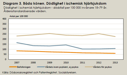 Handlingsplan för att säkerställa att psykiskt sjuka med somatiska sjukdomar uppmärksammas i vården Båda dessa indikatorer är mått på dödlighet som bedöms påverkbara med olika medicinska insatser,