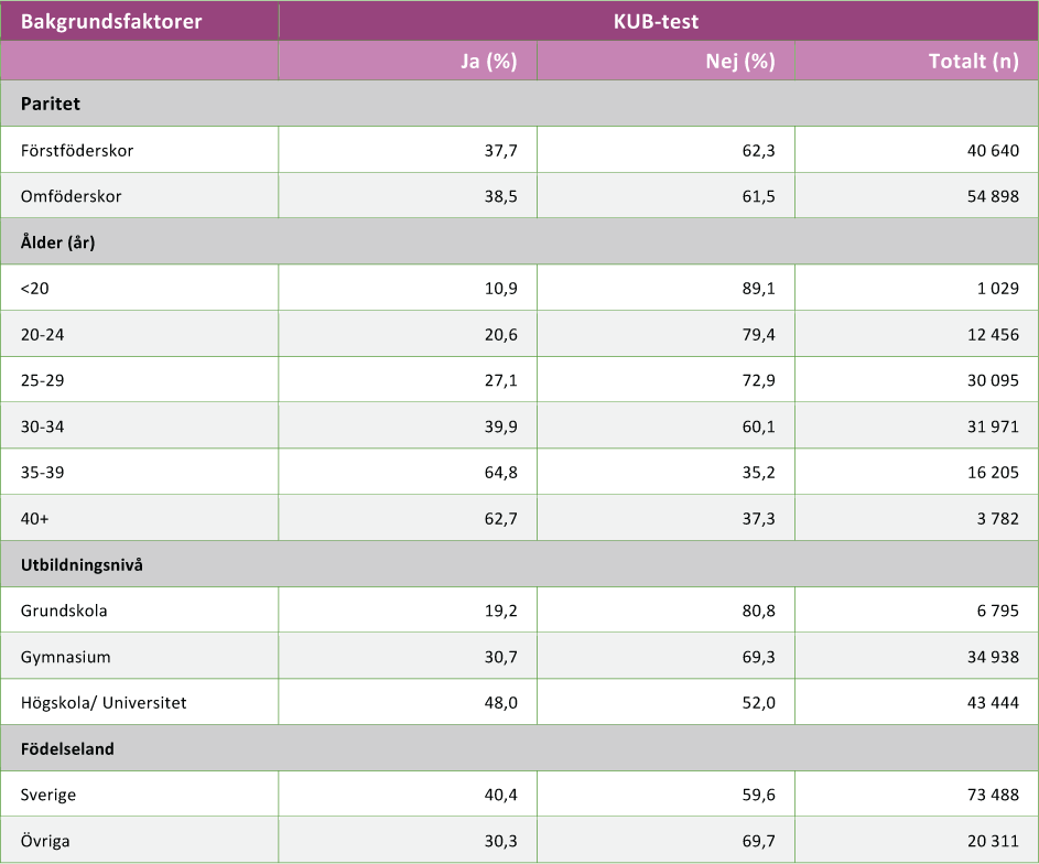 Källa: Graviditetsregistret/MHV. 17 2.2.4 Avbrytande p.g.a. kromosomavvikelse De flesta foster med kromosomavvikelser resulterar i missfall tidigt i graviditeten.