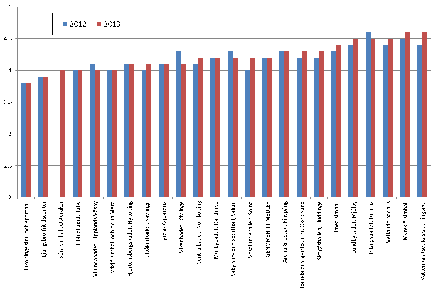 Diagram Betyg för anläggningen som