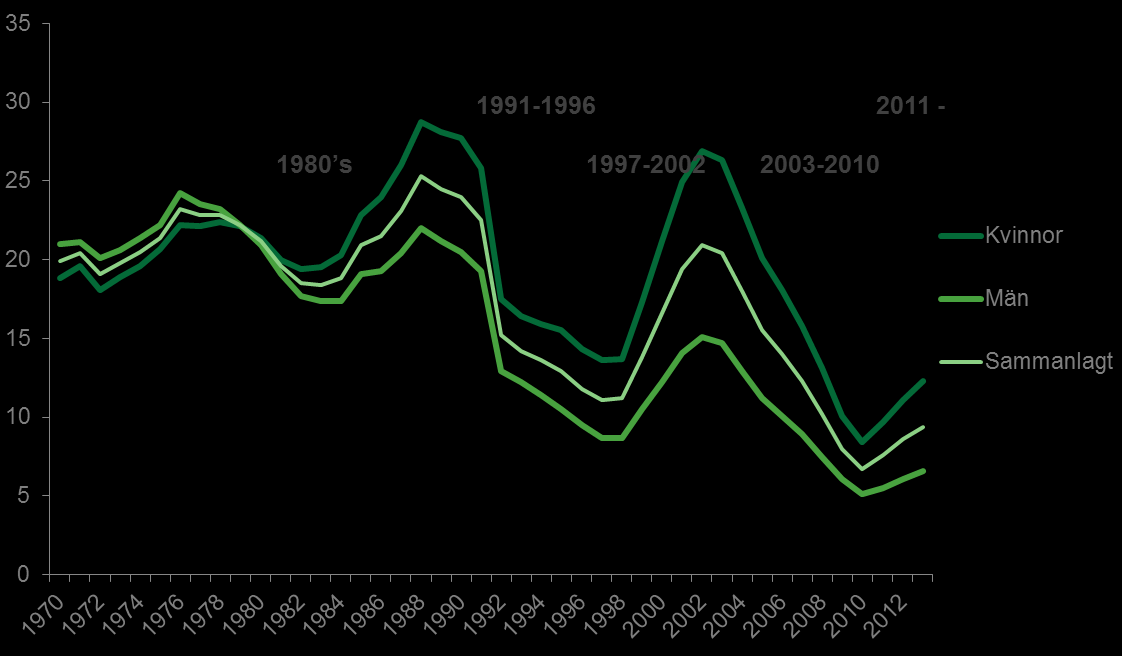 Ökande trend sedan 2011 Betydande minskning i beviljade sjukersättningar Ökat inflöde, särskilt bland anställda. Högre sysselsättning.