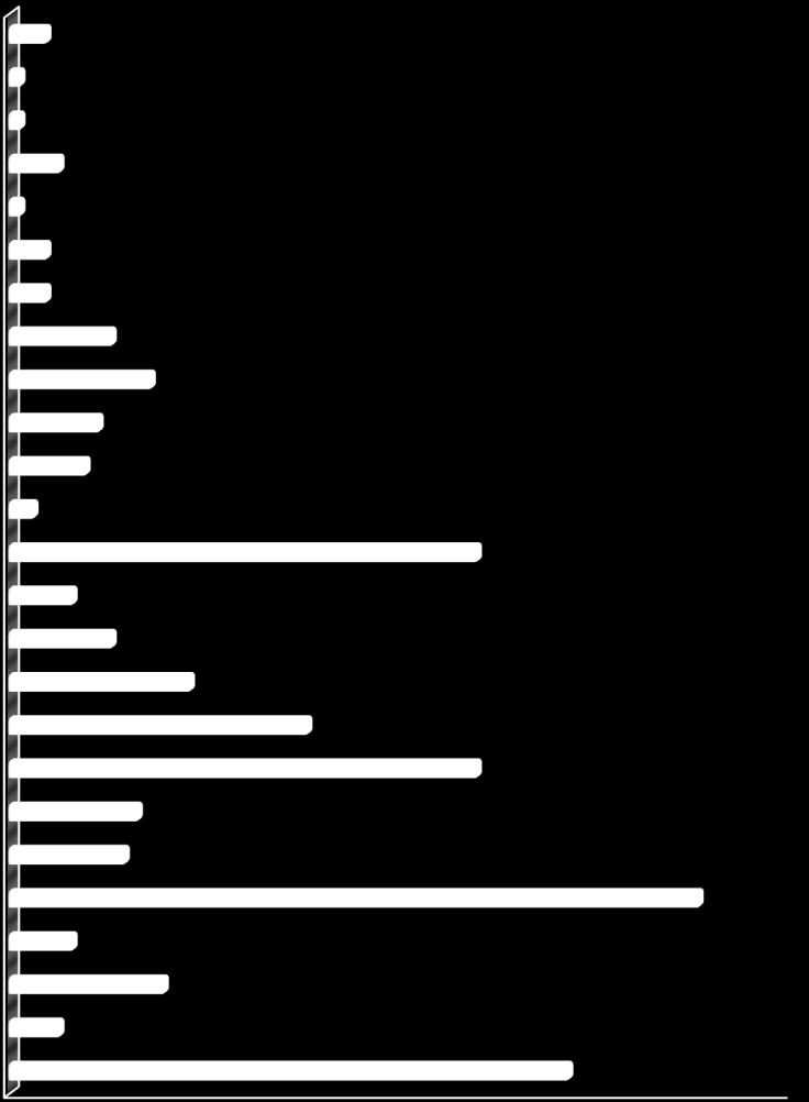 Översikt av tittandet på MMS loggkanaler - data Small 25 31% Tittartidsandel (%) Övriga* 9% SVT1 20,5 SVT2 6,9 TV3 7,2 TV4 19,9 Kanal 5 6,3 Small 25 30,8 Övriga* 8,5 SVT1 20% SVT2 7% TV3 7% Kanal 5