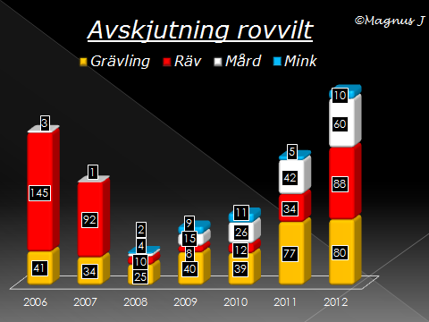 PRESSMEDDELANDE 3 (5) Predatorkontroll statistik för 2013 Jaktvårdskretsen samlar in omfattande statistik på bl.a. skjutna rovdjur.