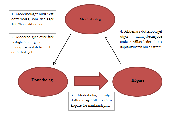 marknadsvärdet utan dotterbolaget förvärvar fastigheten till dess skattemässiga värde.