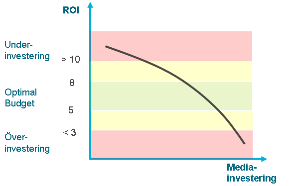 Hög ROI är bra, men att maximera ROI är inte rätt Vinstmaximering ges av att öka