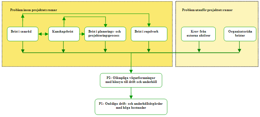 1 Inledning Vägprojektering med hänsyn till drift och underhåll har varit och är fortfarande invecklat för beställare, entreprenörer och konsulter.