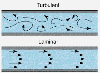 Turbulent och laminärt flöde Turbulent flöde i kärl ökar i proportion till blodviskositeten, kärldiametern och