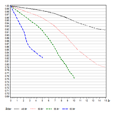 Kvinnor Män Figur 1. Risk för att få sjukersättning från 1995 till 2009 bland kvinnor och män i Sverige som inte hade sådan ersättning 1995, särredovisat för vissa åldrar.