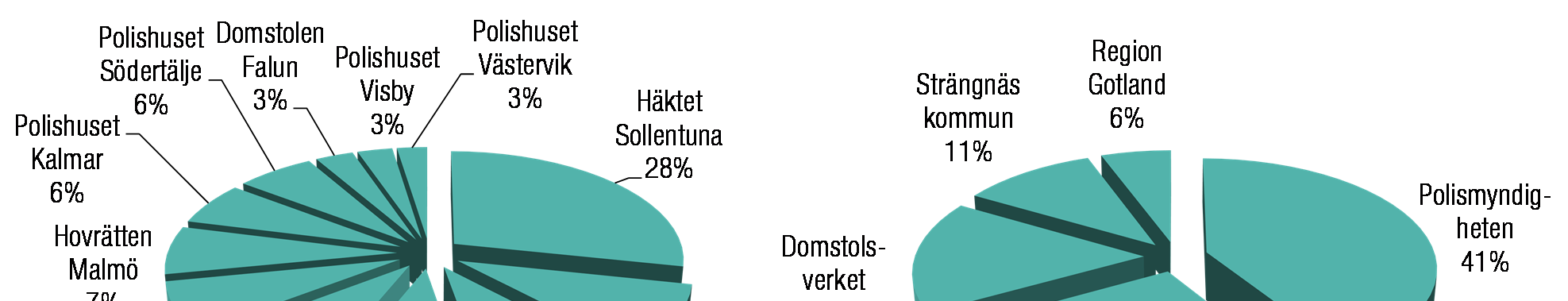 Per 31 mars 2014 uppgick den genomsnittliga kontraktslängden till 13,0 år (17,2) och den genomsnittliga åldern på ägda fastigheter till 6,8 år (4,0).