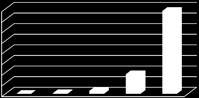 Vad anser du vara effektiv ståndtid på en älghund. 3 3 2 2 1 1-2 timmar 2-4 timmar 4--6 timmar 6-8 timmar 10-12 timmar Mer än 12 timmar Dagen ut tills det mörkn ar.