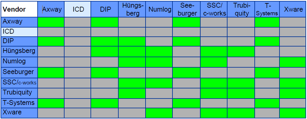 Några OFTP2 IT-Leverantörer OFTP2 Phase 2 Interoperability