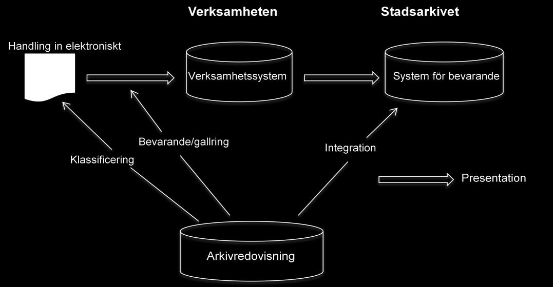 14 Förmodligen går vi mot en mer processinriktad arkivredovisning även i Linköping. Därmed skulle de arkiverade handlingarna ännu tydligare vara en spegling av verksamheten.