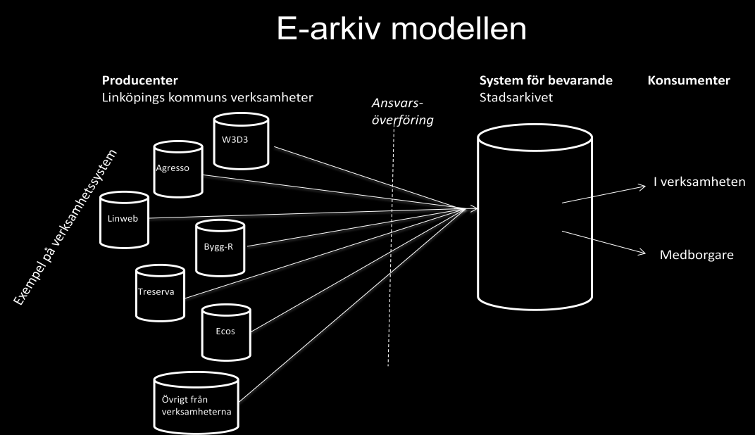 5 I denna förenklade E-arkivmodell är producenterna till vänster. Här skapas informationen i den kommunala verksamheten både i verksamhetssystemen och i annan form.