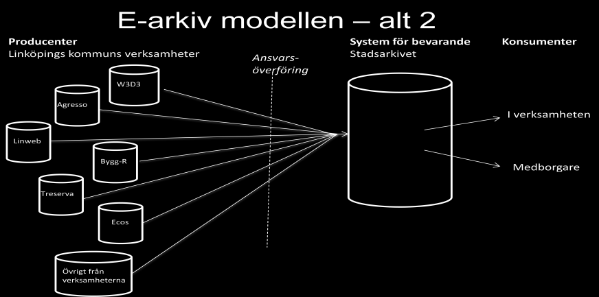 6 I alternativ 1 handlar det alltså om att e-arkivet utgörs av bevarandehandlingarna i det som projektet istället valt att kalla System för bevarande, i enlighet med Riksarkivets begreppsbildning.