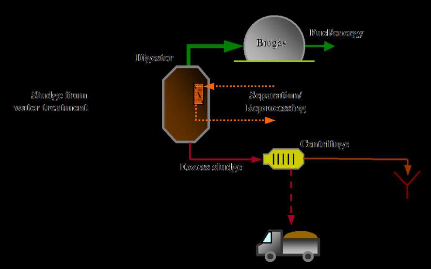 Description The method that is tested is the recycling of dewatered sludge by using the normal centrifuge and only use polymer in the recycling of sludge.
