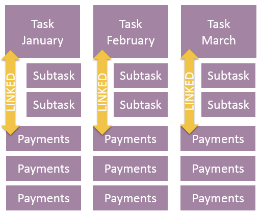 Figur 8 Fasuppdelad intäktsföring fastprisprojekt med kopplade betalningar: 3.