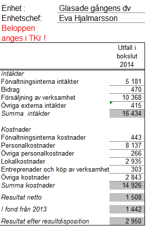 Sid 15 (17) Uppföljning av driftbudget Kommentar: Till resultatfonden överförs 1,643 mnkr.