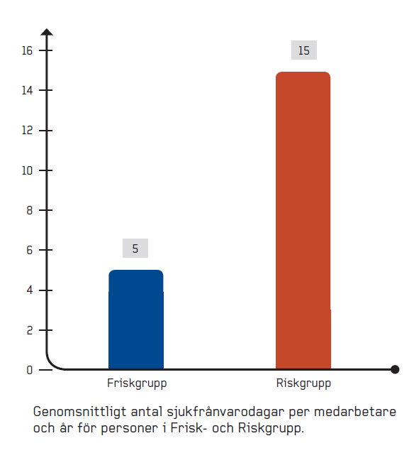 Vinst vid risk till frisk: 125 000 kr / person och år! 5 15 Av de ca 70 pers som gjort hälsoprofilbedömningar har 14 pers tillkommit i friskgruppen vid hälsoprofilbedömning nr 2.