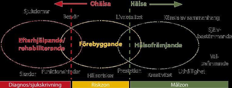 Riskfaktorer Fysiska - Luftföroreningar, dålig ventilation - Buller och felaktiga/otillräckliga ljusförhållanden - Kemikalier - Ensidig, statisk eller tung fysisk belastning - Maskiner Psykiska -