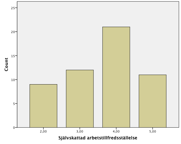 säga angivet en etta på denna fråga i enkäten. Totalt har 40 % av alla respondenter skattat sin arbetstillfredsställelse som bra. Figur 1: Fördelning av självskattad arbetstillfredsställelse (n=53).