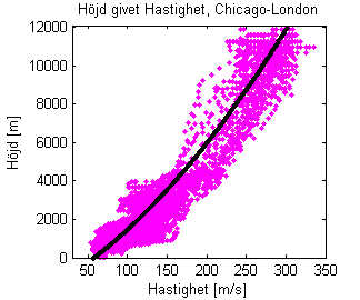 KAPITEL 5. RESULTAT Parametersamband, Hastighet och höjd Figur 5.3.
