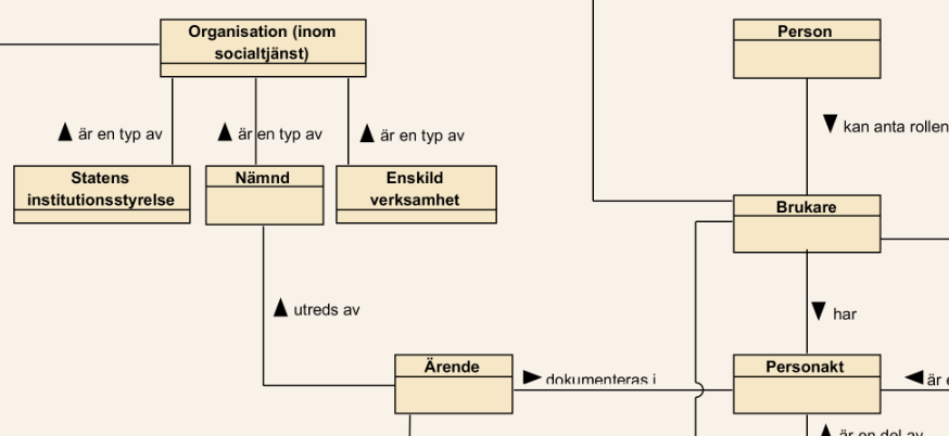 Begreppsmodell för socialtjänst NI