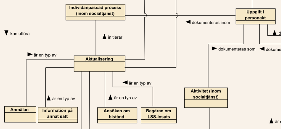 Begreppsmodell för socialtjänst