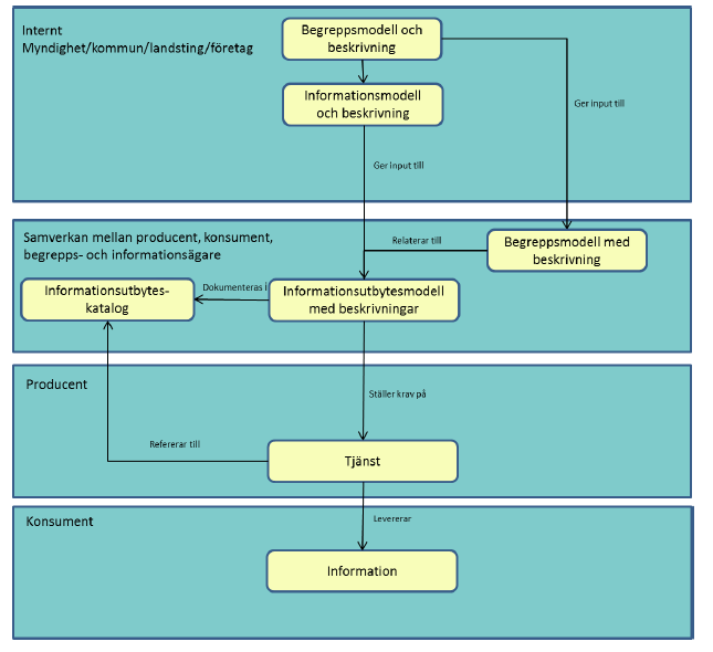 Nationell informationsstruktur Tillämpade informationsmodeller Tillämpade (process- och)