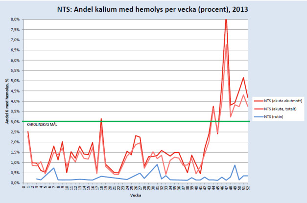 Flödesuppföljning, KUL Andel kalium med hemolys Perioden okt 2013-febr 2014: 61 700 akuta kalium beställda