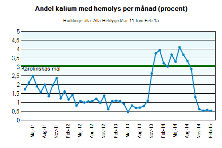 Flödesuppföljning febr 2015, Karolinska